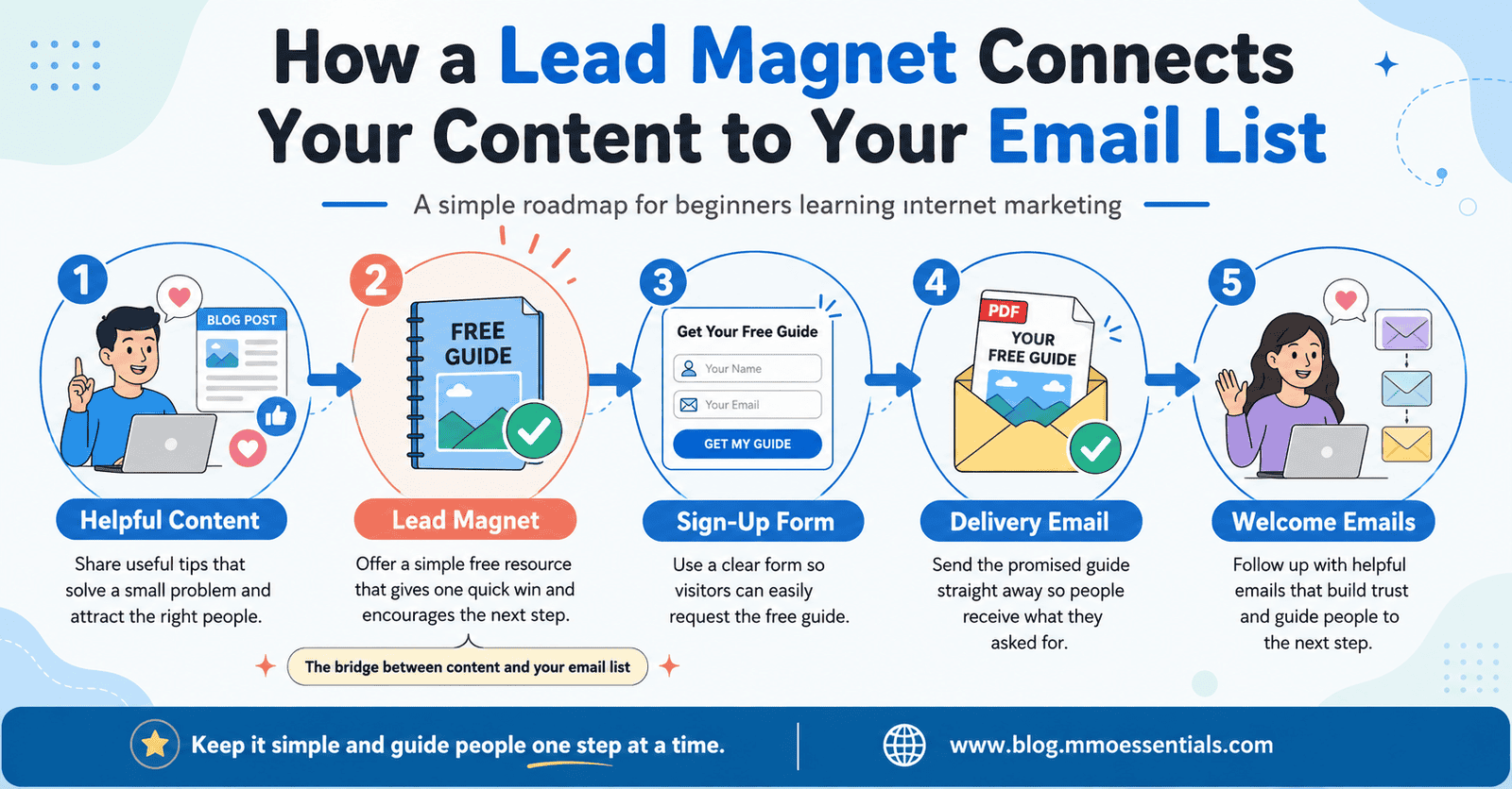 Internet marketing, how to build an email list, Passive income, digital marketing concept, monetizing content online, make money online, affiliate marketing, mmo essentials, email marketing, infographic