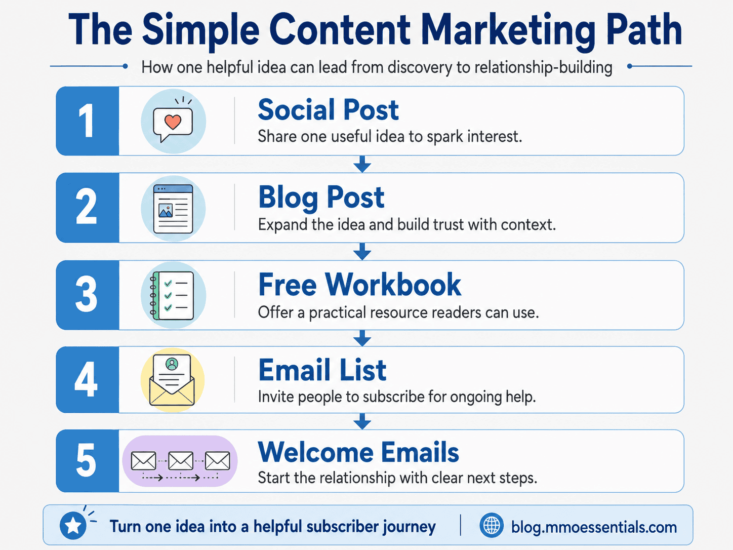 Internet marketing, how to build an email list, Passive income, digital marketing concept, monetizing content online, make money online, affiliate marketing, mmo essentials, email marketing, infographic, the simple content marketing path