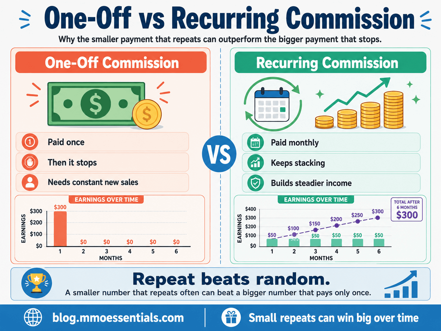 Comparison of one-off and recurring affiliate commissions, showing how smaller repeating payments stack up over time