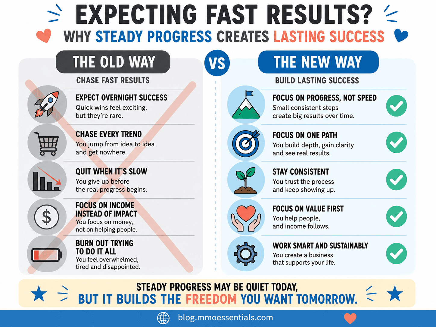 Infographic comparing expected fast results from online business against the steady progress that actually works