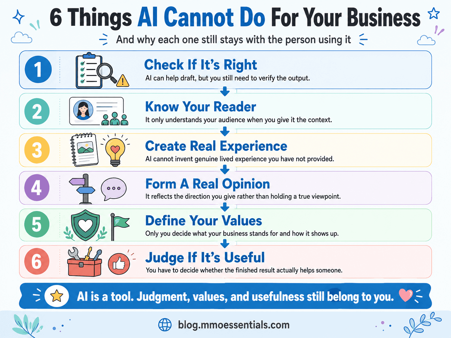 Six AI limitations split into what the tool does and what stays with the person using it.