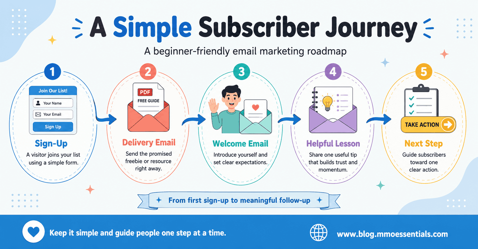 Internet marketing, how to build an email list, Passive income, digital marketing concept, monetizing content online, make money online, affiliate marketing, mmo essentials, email marketing, infographic