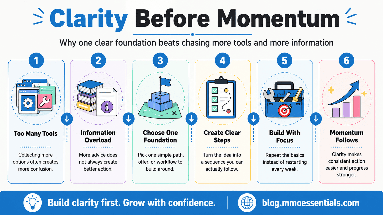 Infographic: Clarity Before Momentum, six steps from tool overload to one clear foundation and steady momentum, make money online