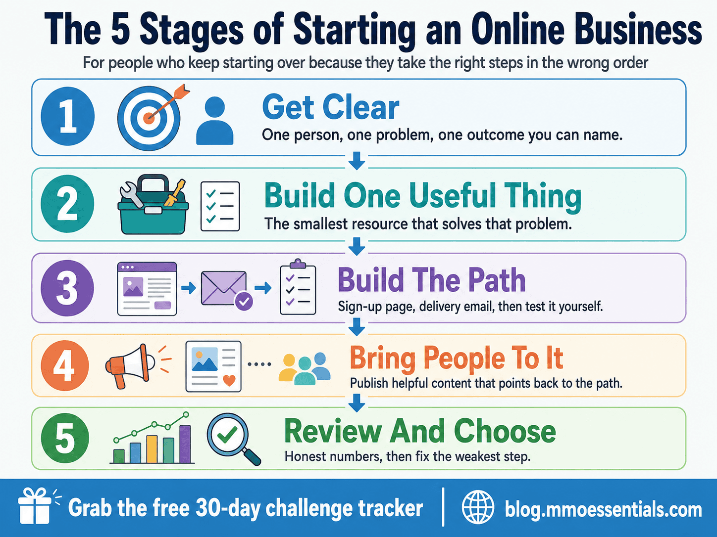 The five stages of starting an online business shown in order, from getting clear to reviewing and improving