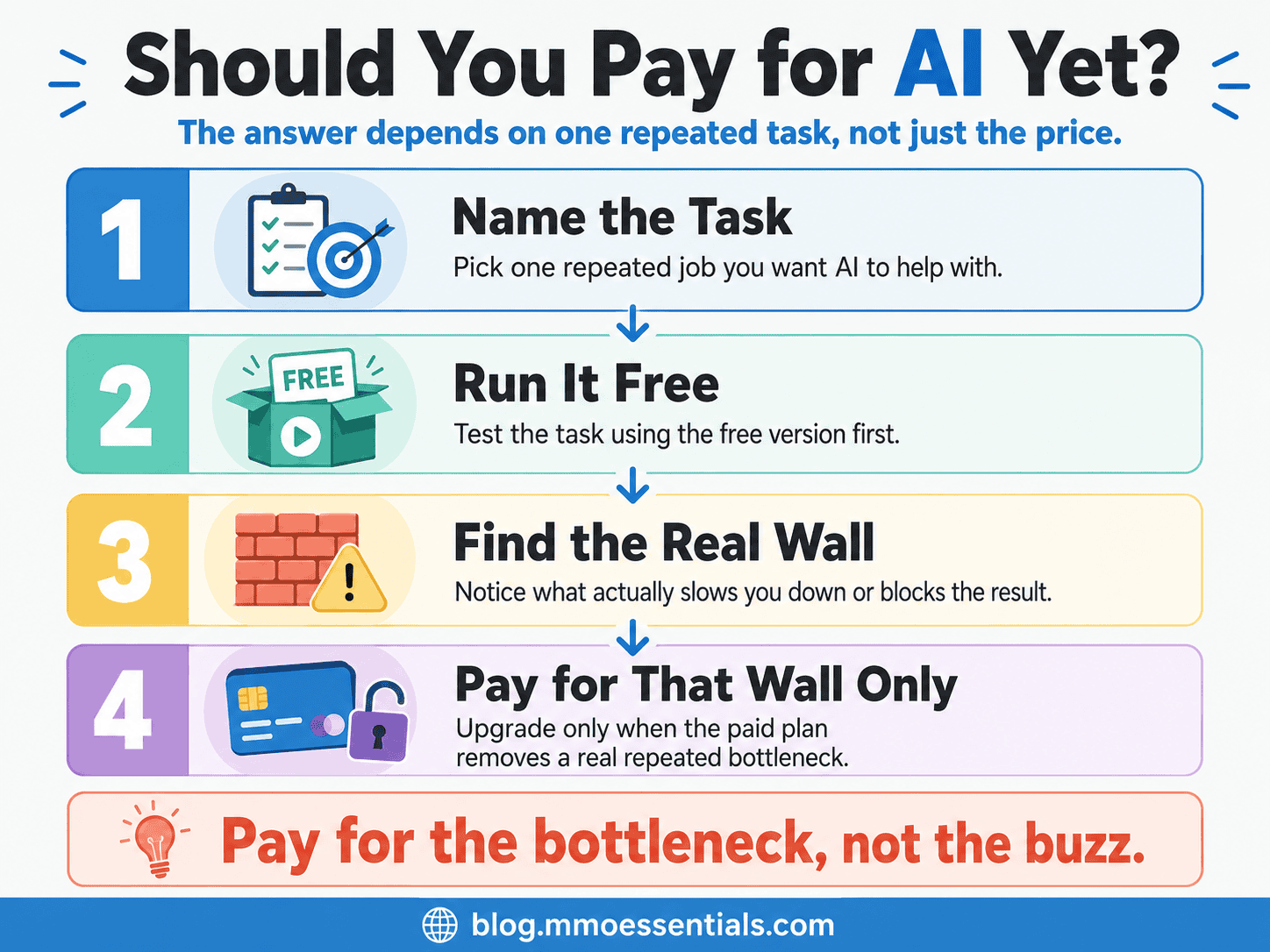 A four-step decision path answering the question: is ChatGPT Plus worth it for your own repeated task?