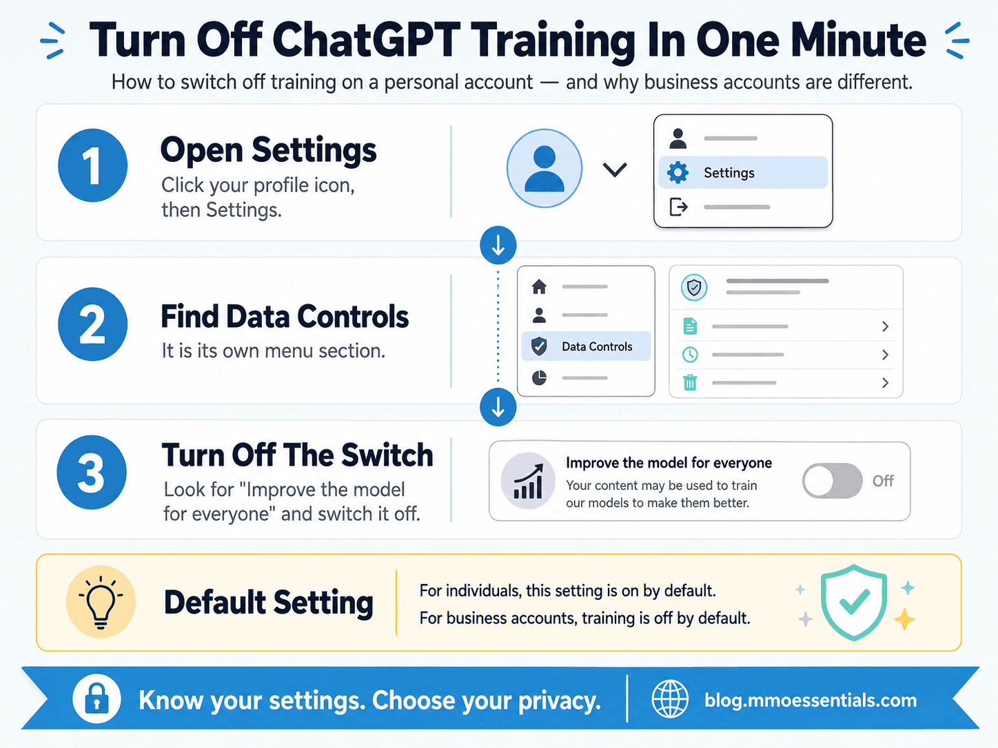 A three-step path showing how to turn off model training, part of answering is ChatGPT safe to use.