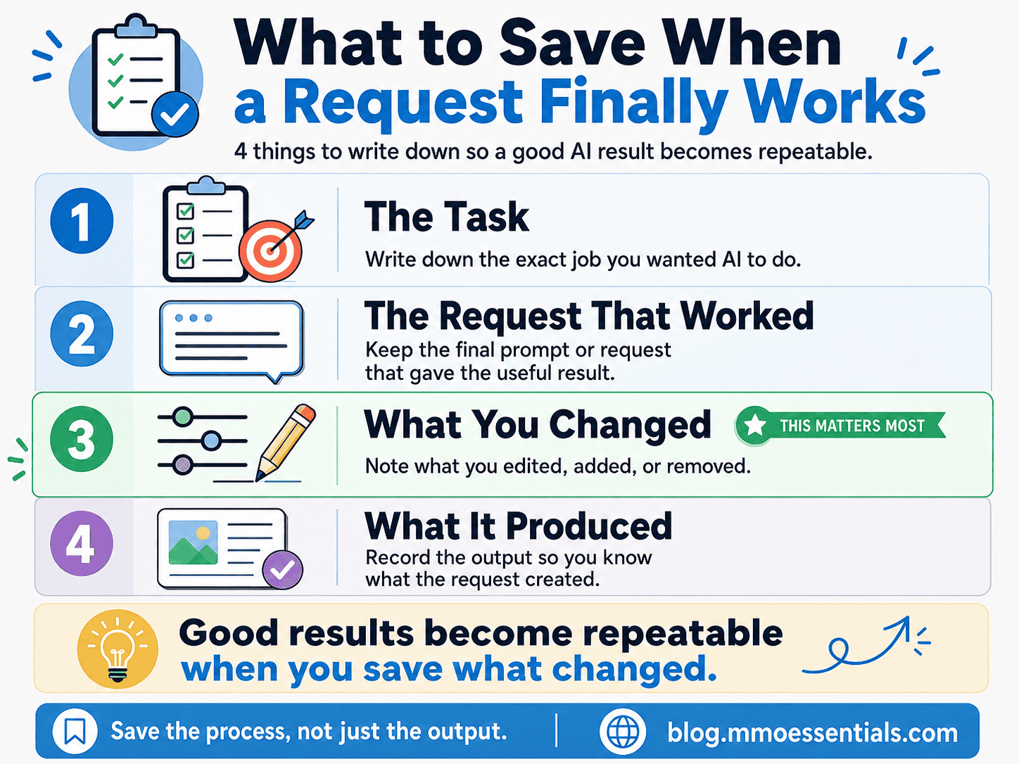 A four-box record card showing what to save when building an AI workflow that improves over time.